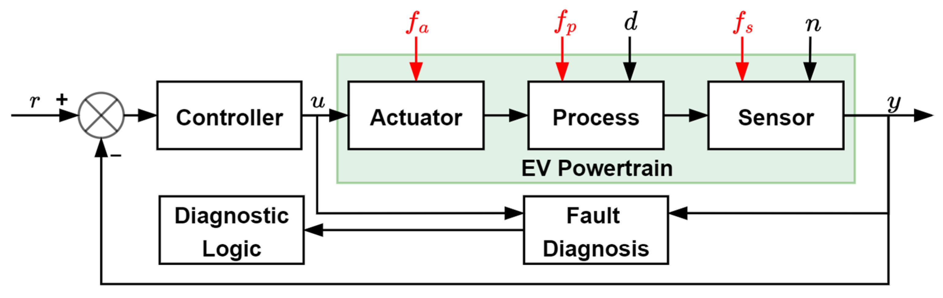 Energies Free FullText Fault Diagnosis Methods and Fault Tolerant Control Strategies for