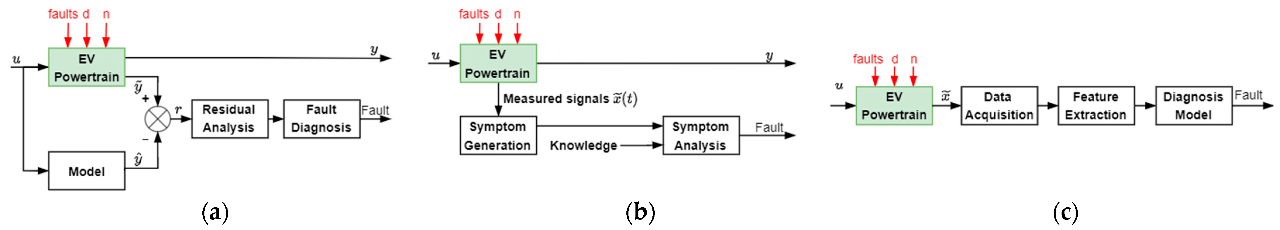 Energies Free FullText Fault Diagnosis Methods and Fault Tolerant Control Strategies for