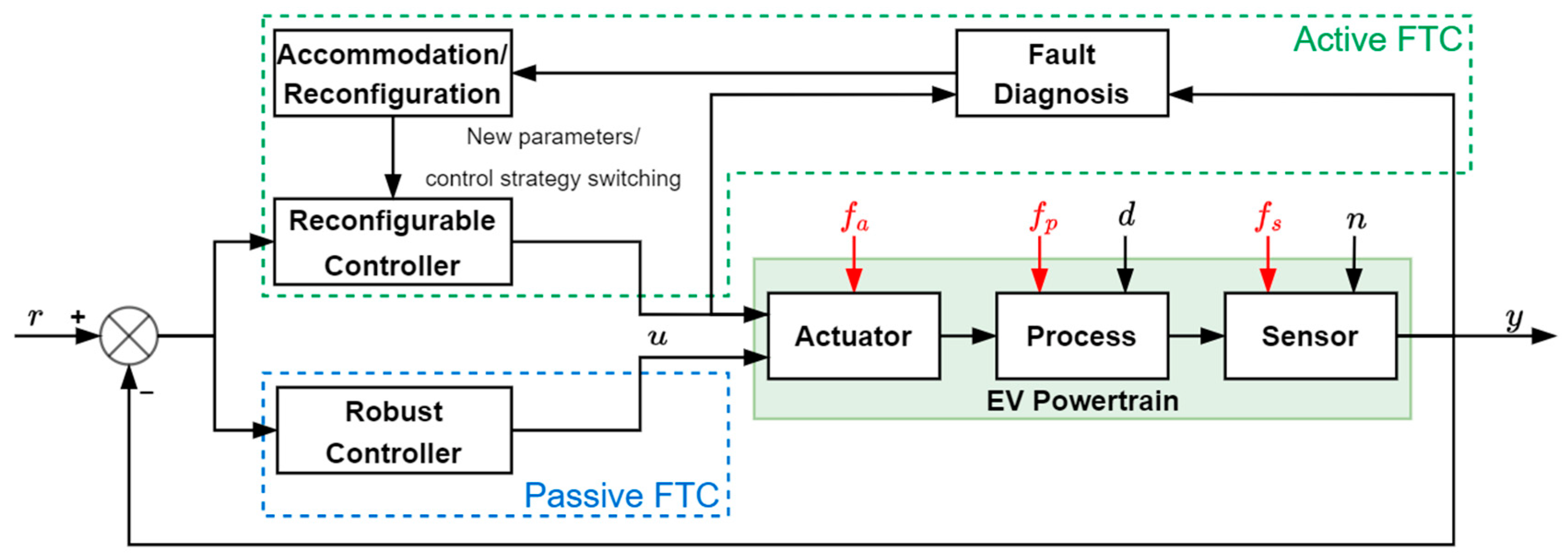 Energies Free FullText Fault Diagnosis Methods and Fault Tolerant Control Strategies for