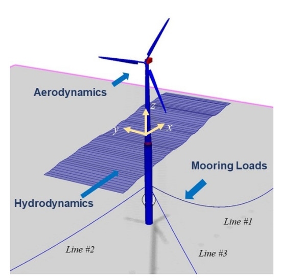 Energies Free FullText Dynamic Response of SPARType Floating