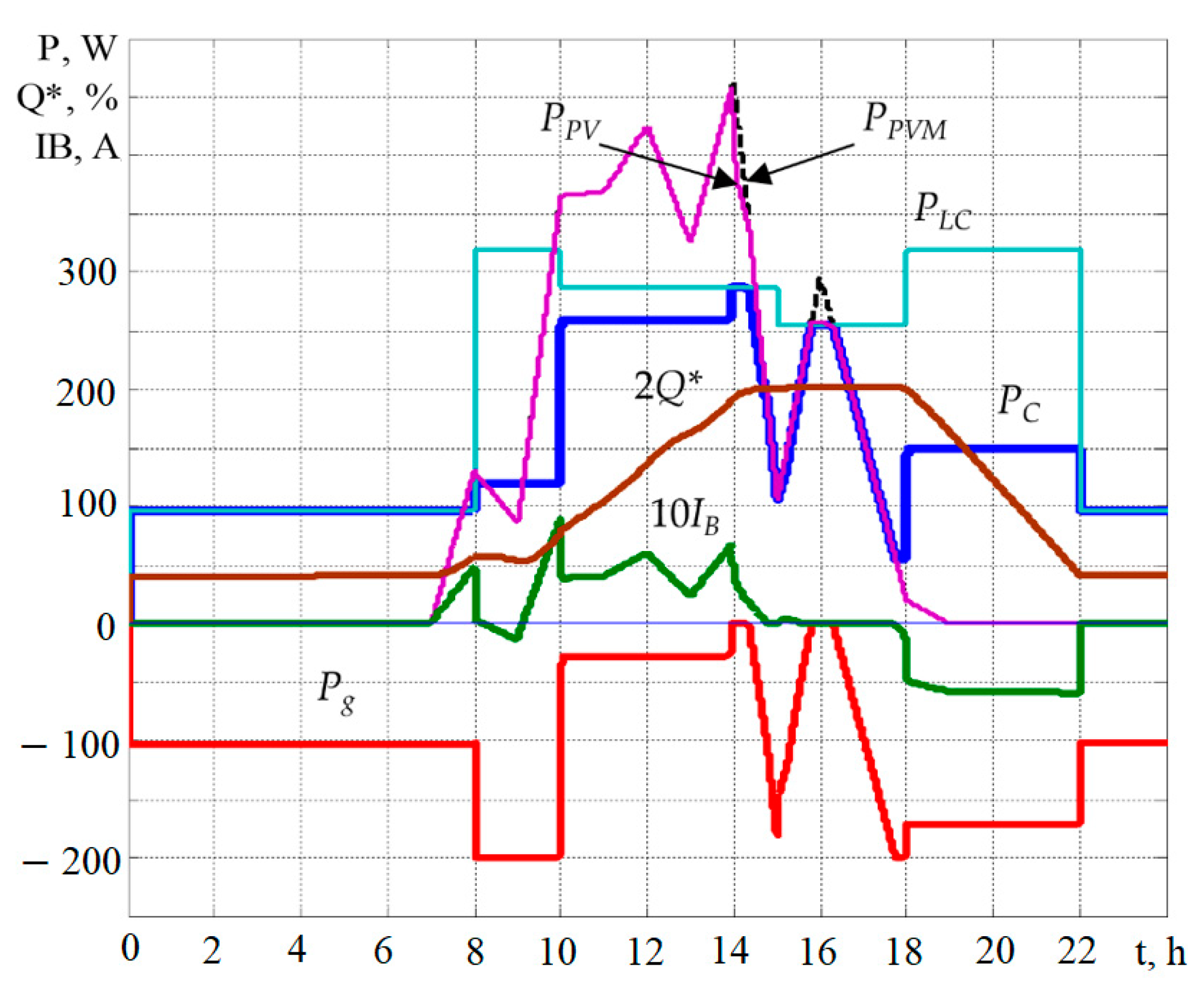 Energies 15 04883 g008 Energies 15 04883 g008
