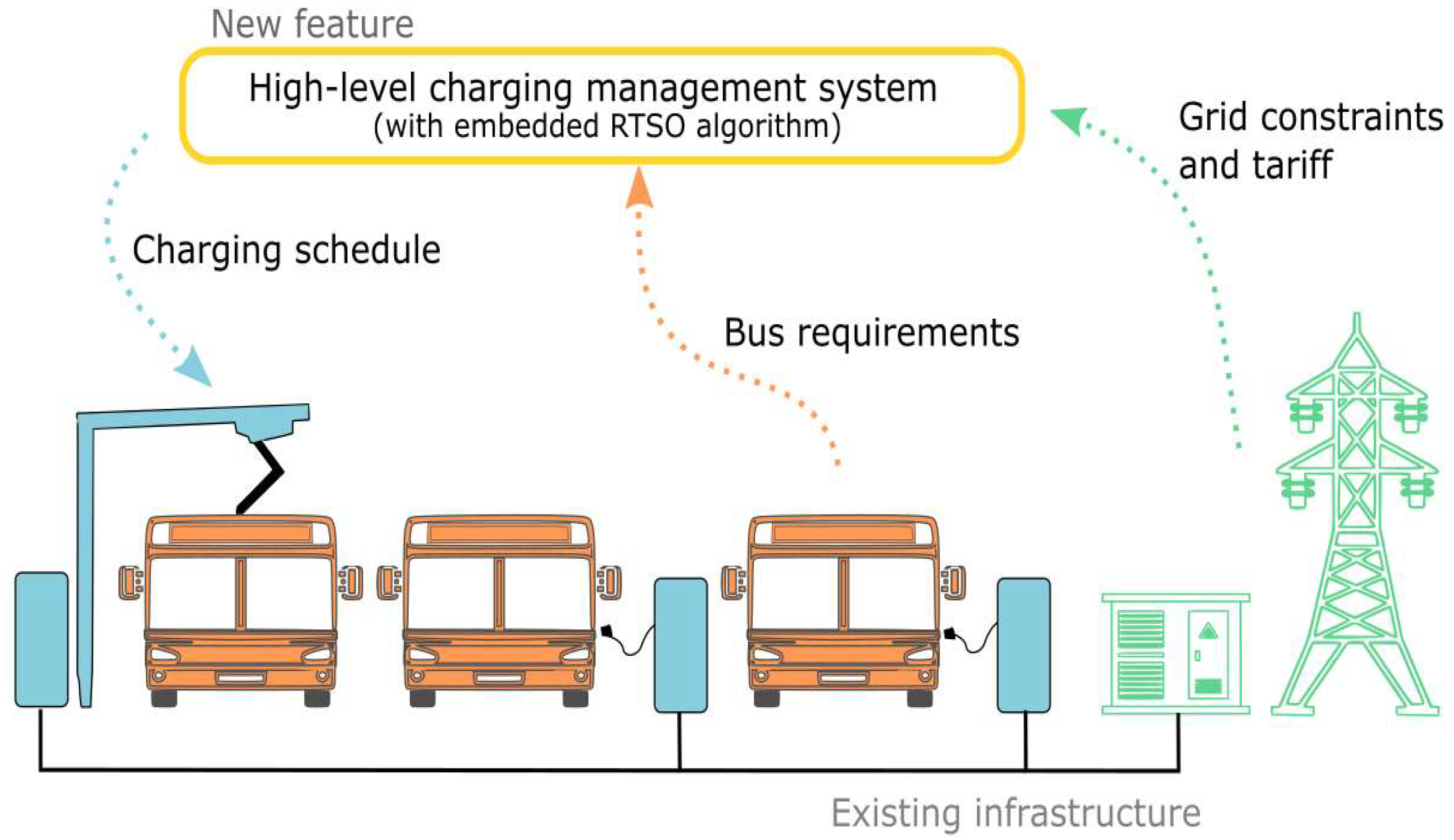 Energies Free FullText RealTime Charging Scheduling and