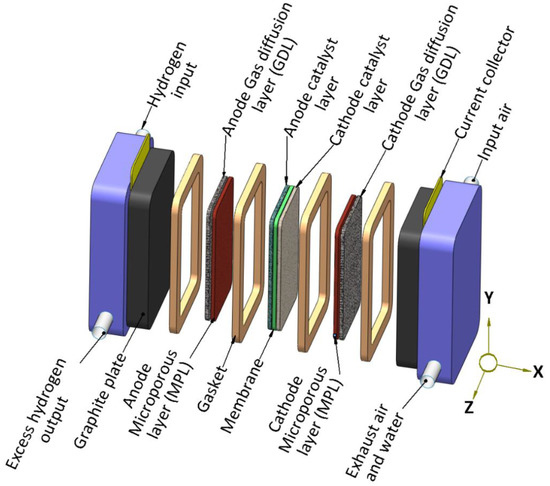 Next Generation Bipolar Plates for Automotive PEM Fuel Cells