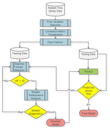 Energies | Free Full-Text | Development of a Linear Regression Model ...