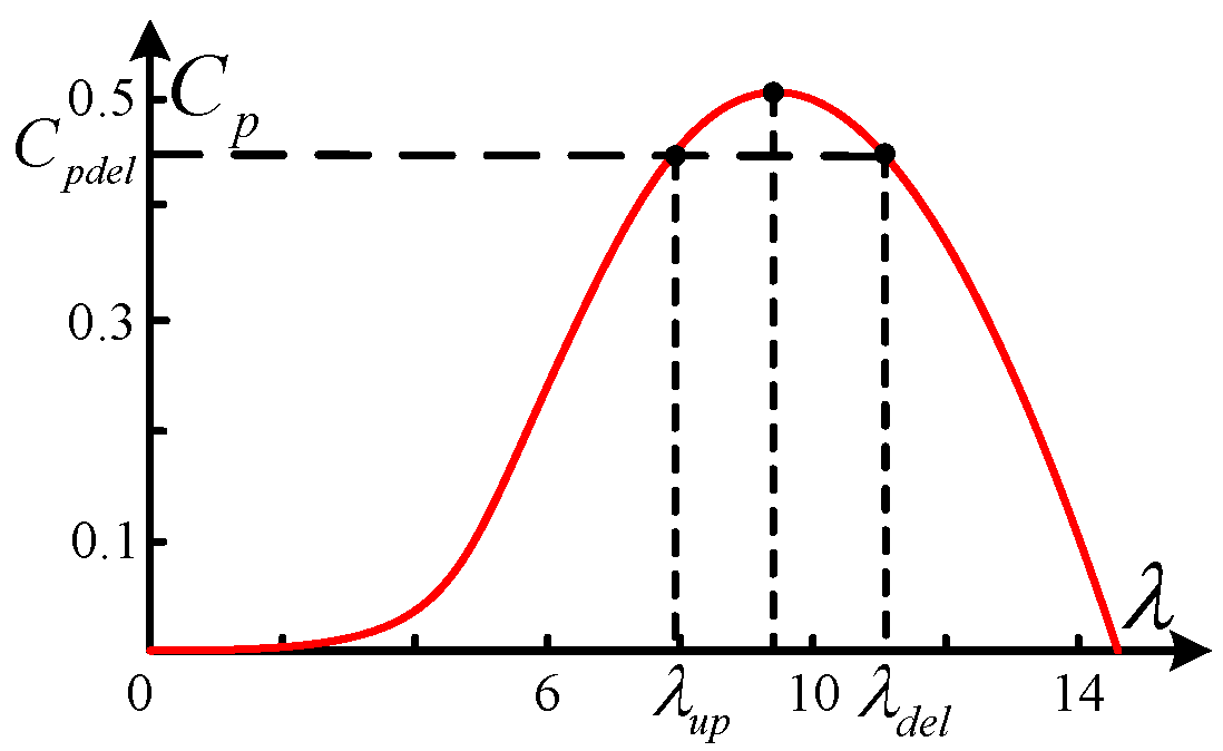 Energies 15 05184 g005 550