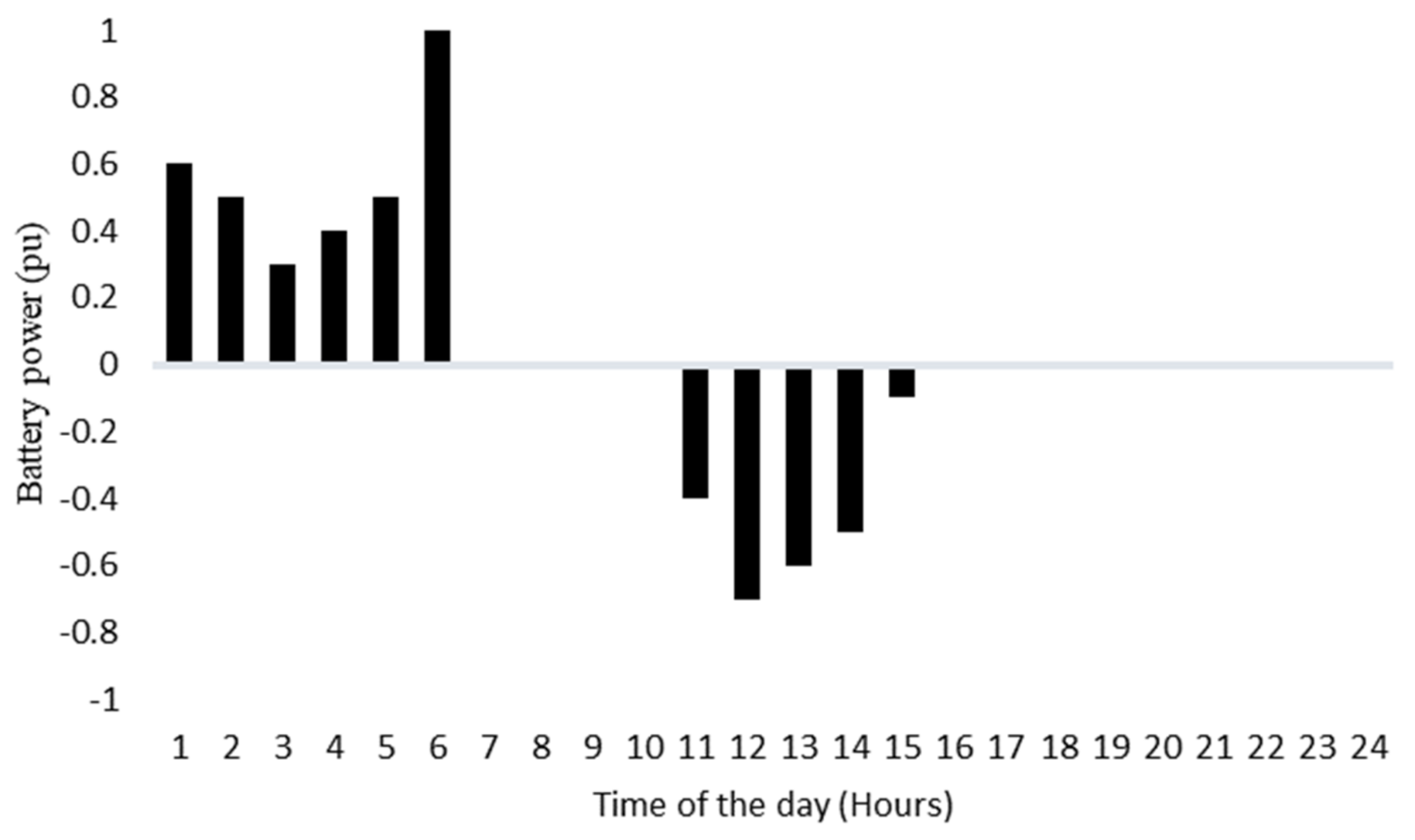 Energies 15 05296 g007 550