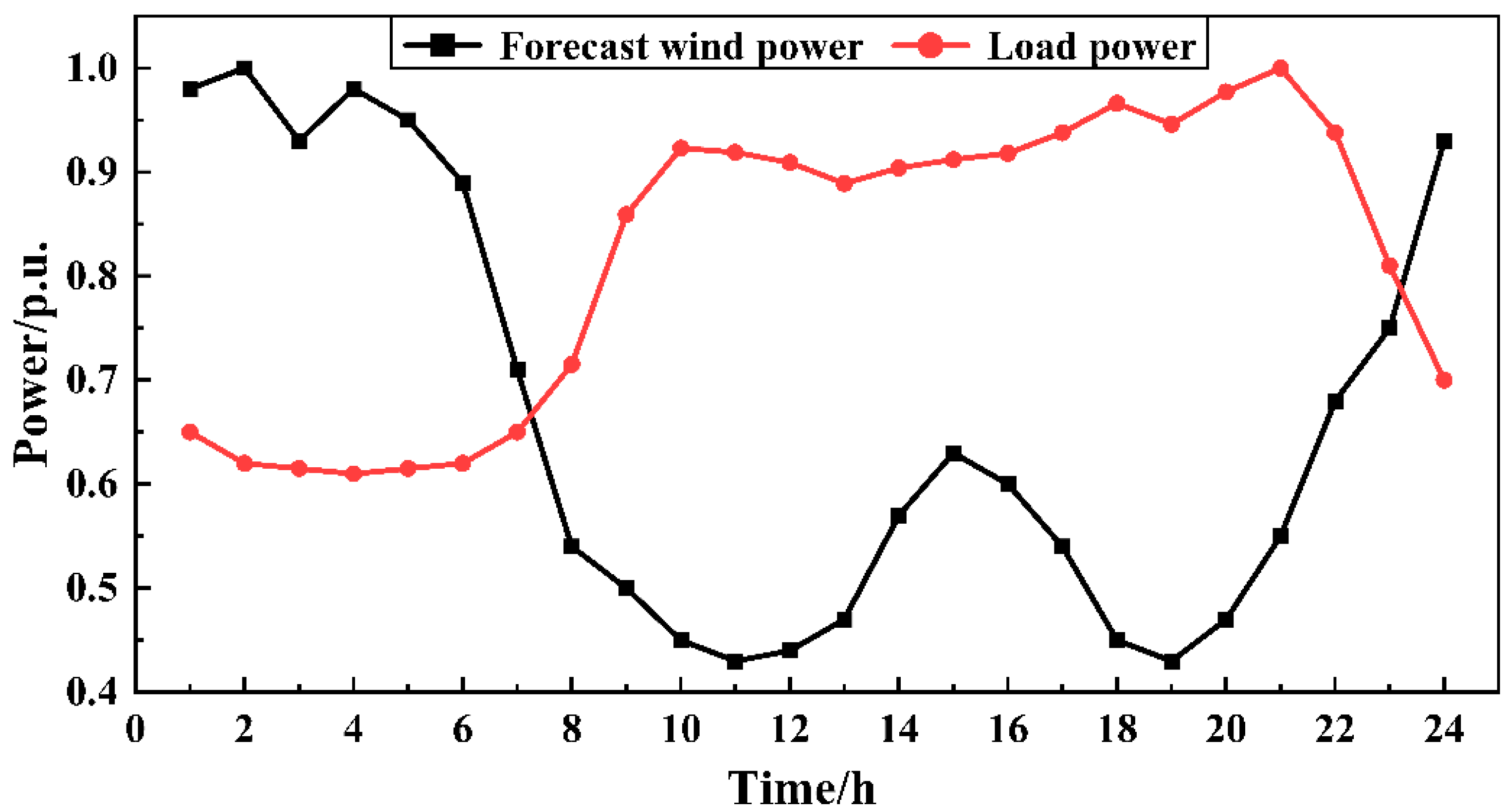 Energies 15 05359 g003 550