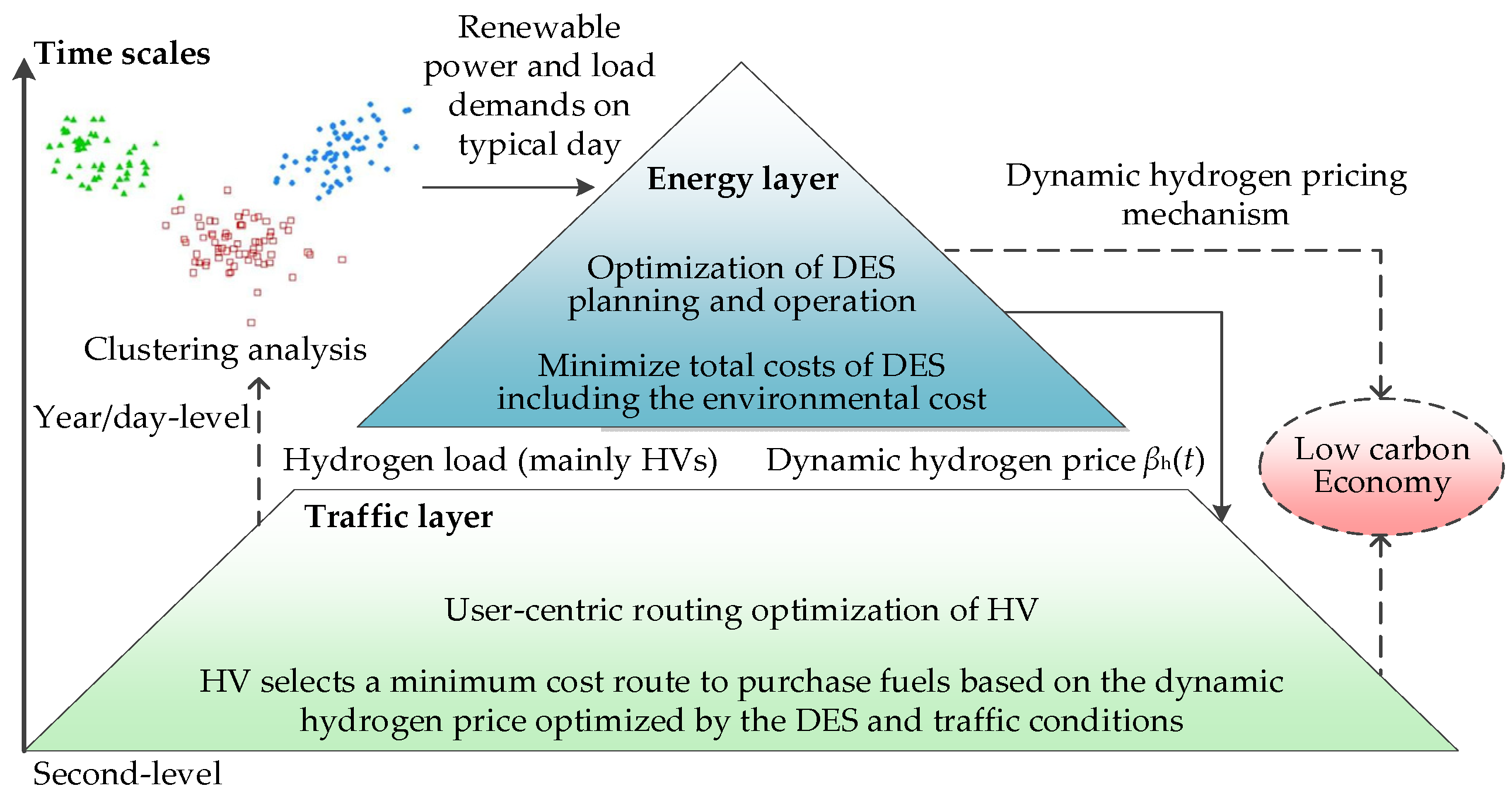 Energies | Free Full-Text | Time-Decoupling Layered Optimization 