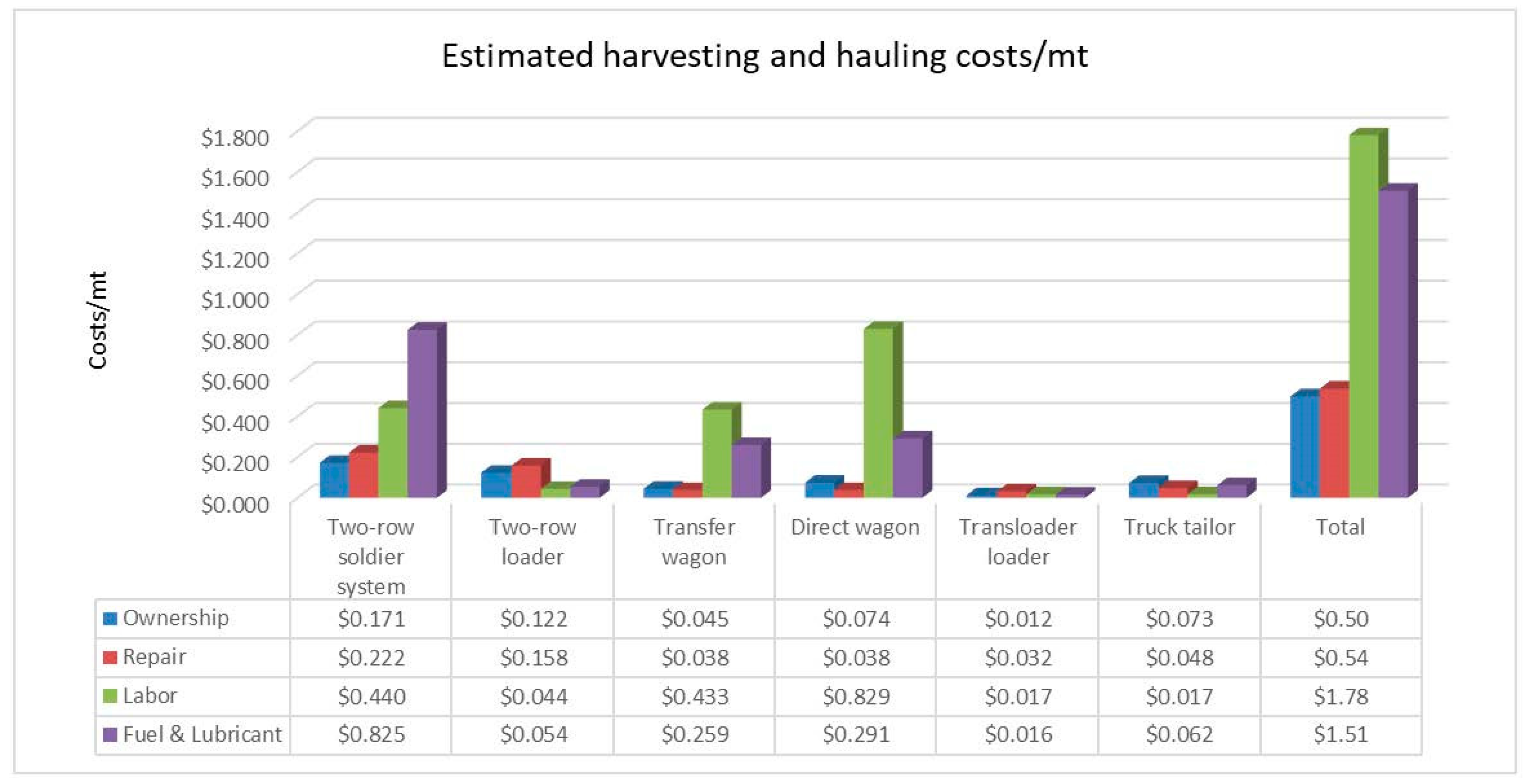Energies Free Full Text Designing Harvesting And Hauling Cost Models For Energy Cane Production For Biorefineries Html