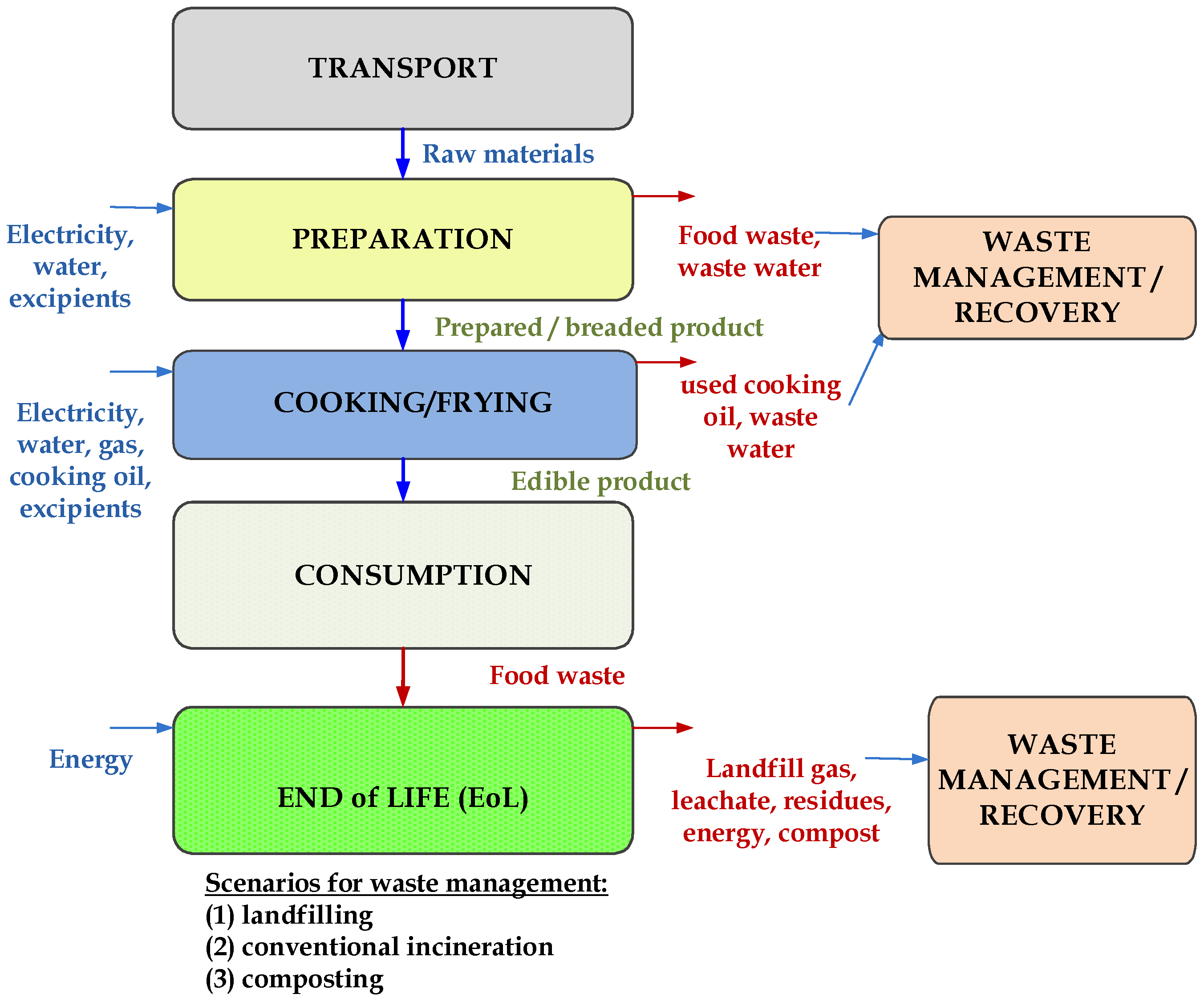 Process plats cuisinés – MCA-PROCESS