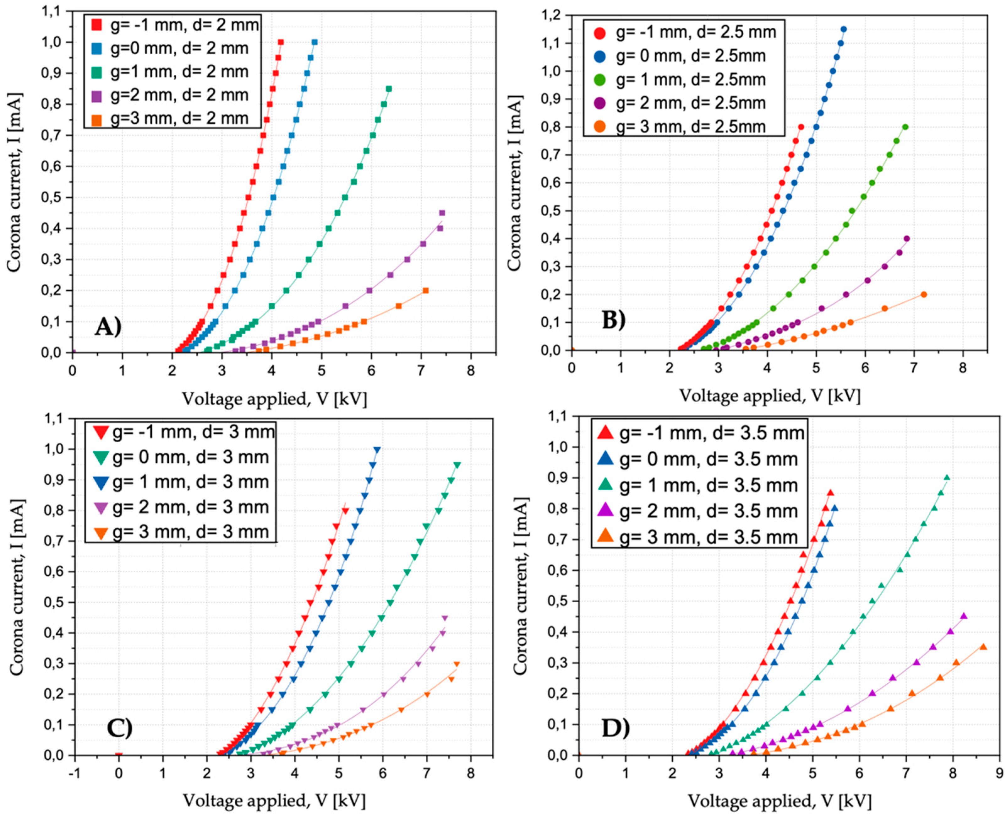 Energies 15 05443 g005 550