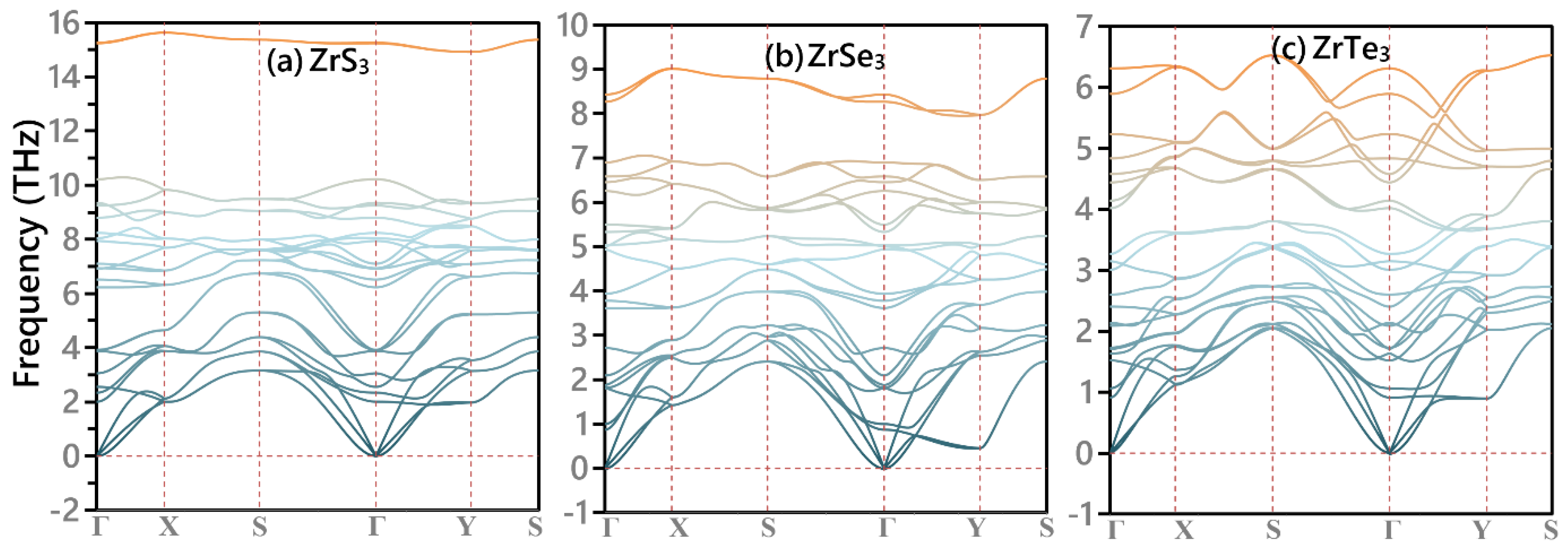 A Theoretical Investigation on the Physical Properties of Zirconium Trichalcogenides, ZrS3, ZrSe3 and ZrTe3 Monolayers A Theoretical Investigation on the Physical Properties of Zirconium Trichalcogenides, ZrS3, ZrSe3 and ZrTe3 Monolayers