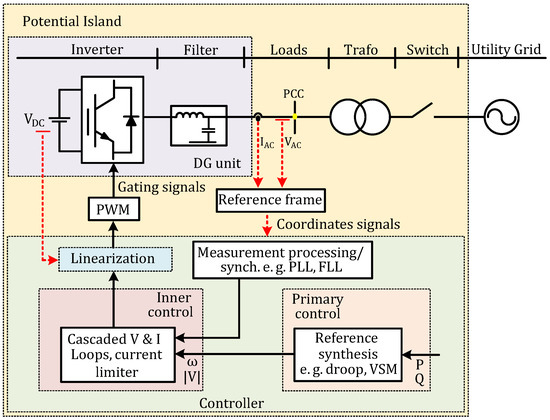Grid Forming Inverters: A Review of the State of the Art of Key ...