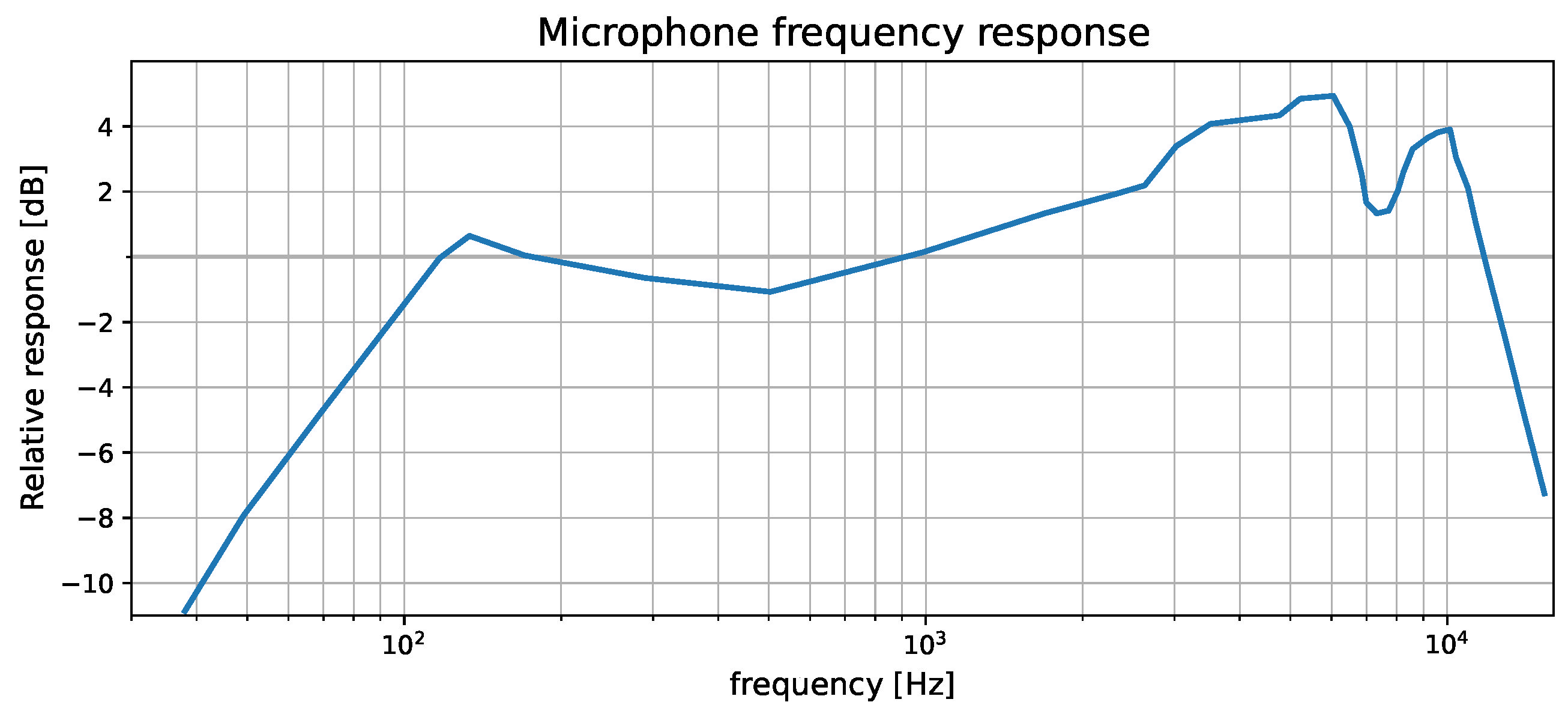 Iphone earpods frequency 2025 response