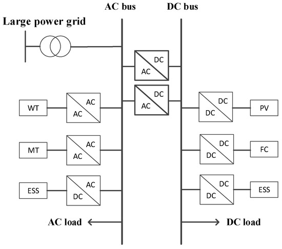 A Game-Theoretic Approach of Optimized Operation of AC/DC Hybrid 