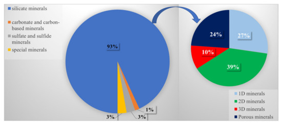 Mineral-Supported Photocatalysts: A Review of Materials