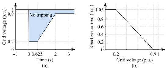 Double Impedance-Substitution Control of DFIG Based Wind