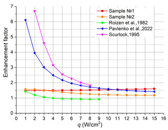 Heat Transfer during Nitrogen Boiling on Surfaces Modified