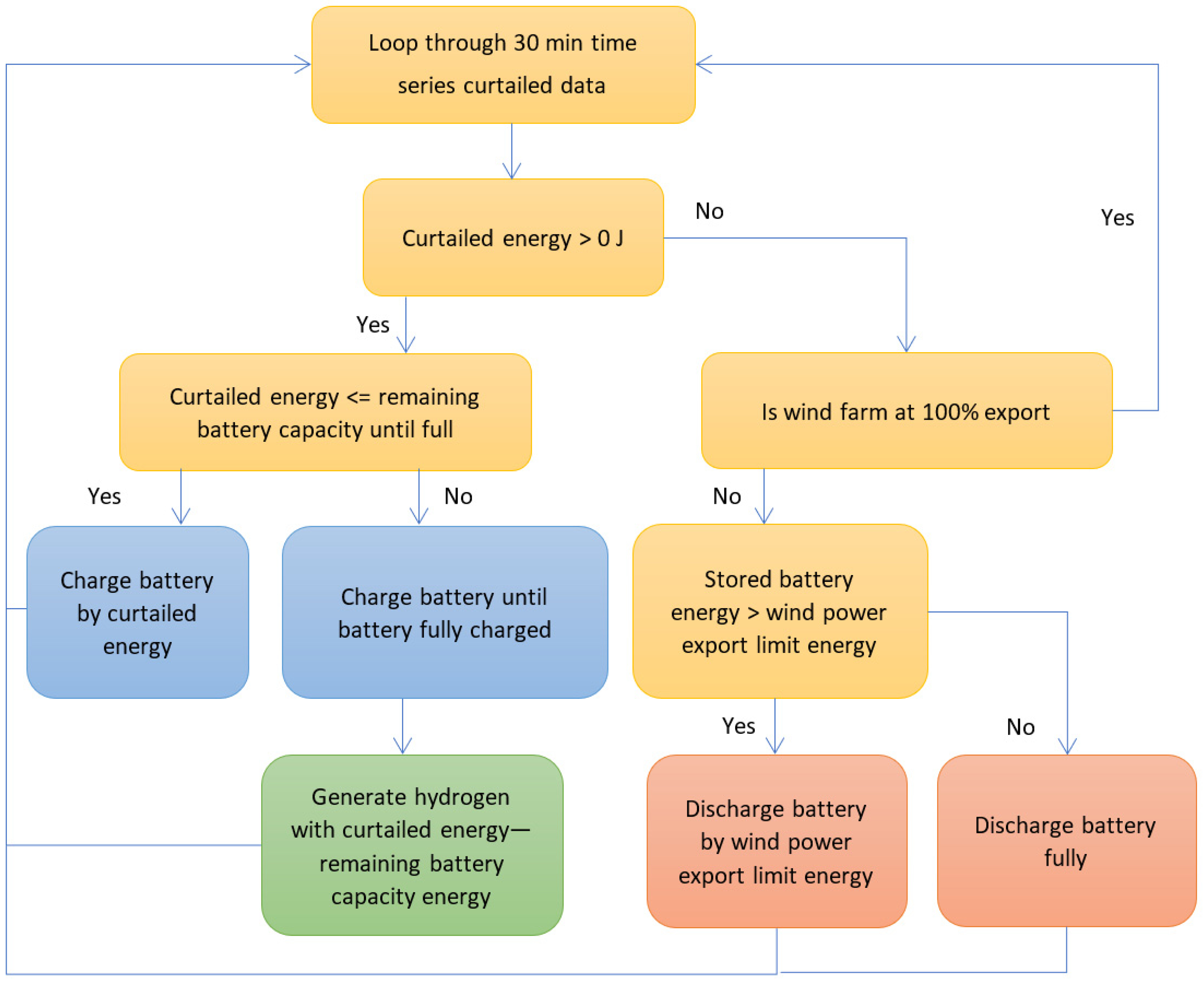 Energies 15 05796 g005 550