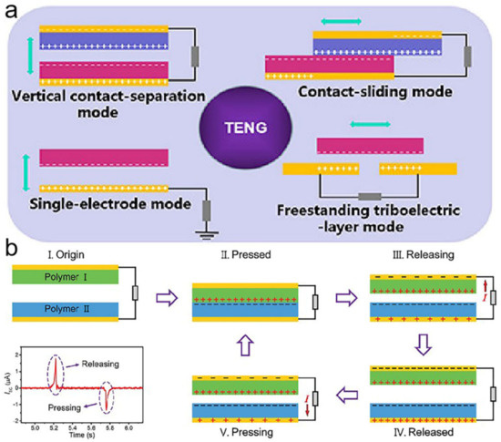 Research Progress on Triboelectric Nanogenerator for Sports