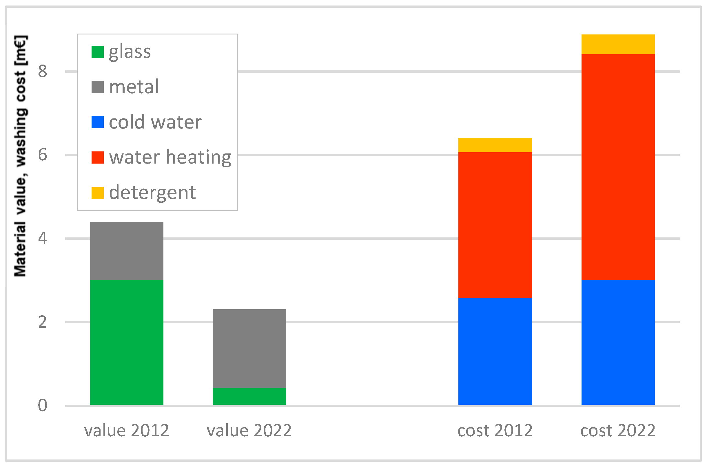 The Effect of Heat Source on Cost of Preparation of Household Food