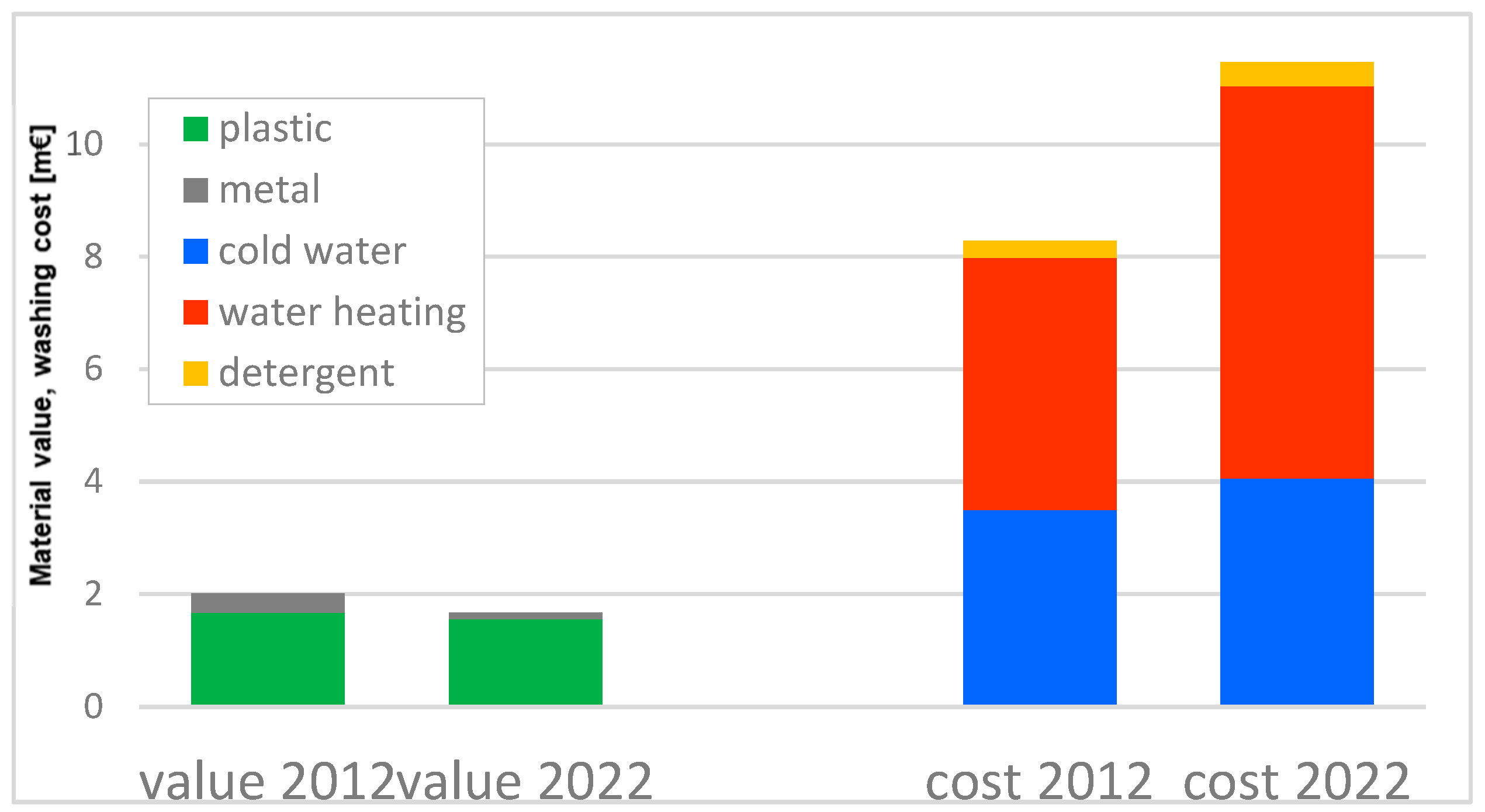 The Effect of Heat Source on Cost of Preparation of Household Food