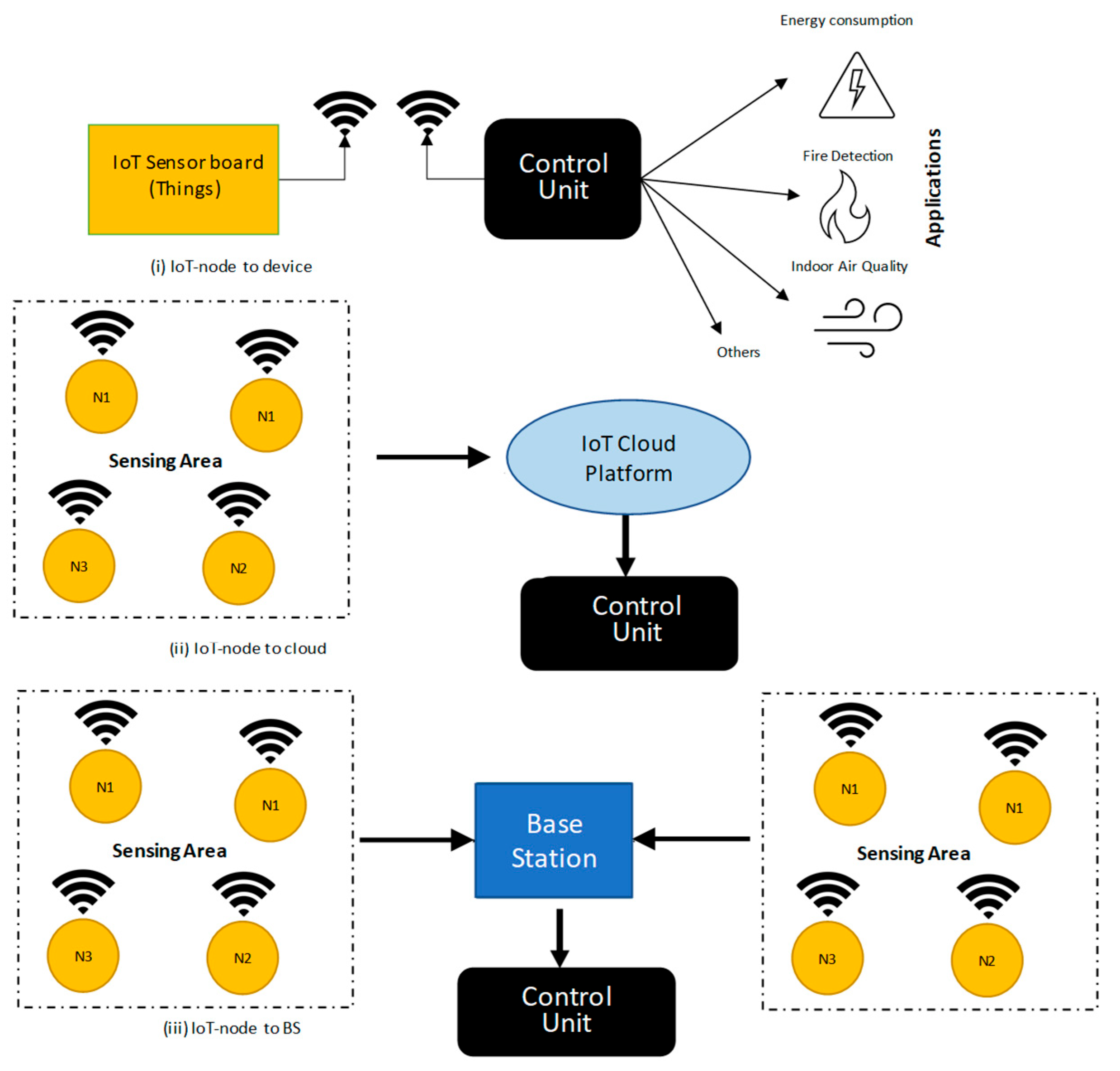 A Review of Using IoT for Energy Efficient ... Circuit Diagram