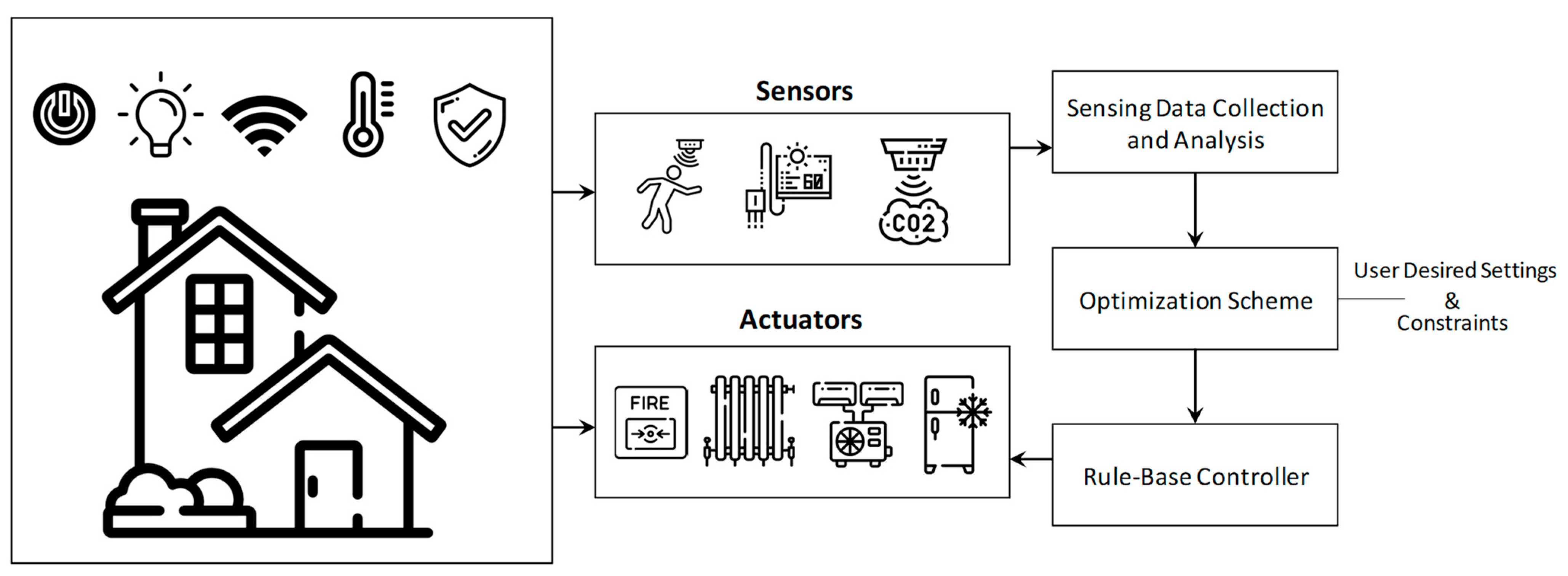 Energies Free Full Text A Review Of Using Iot For Energy Efficient Energies Free Full Text A Review Of Using Iot For Energy Efficient