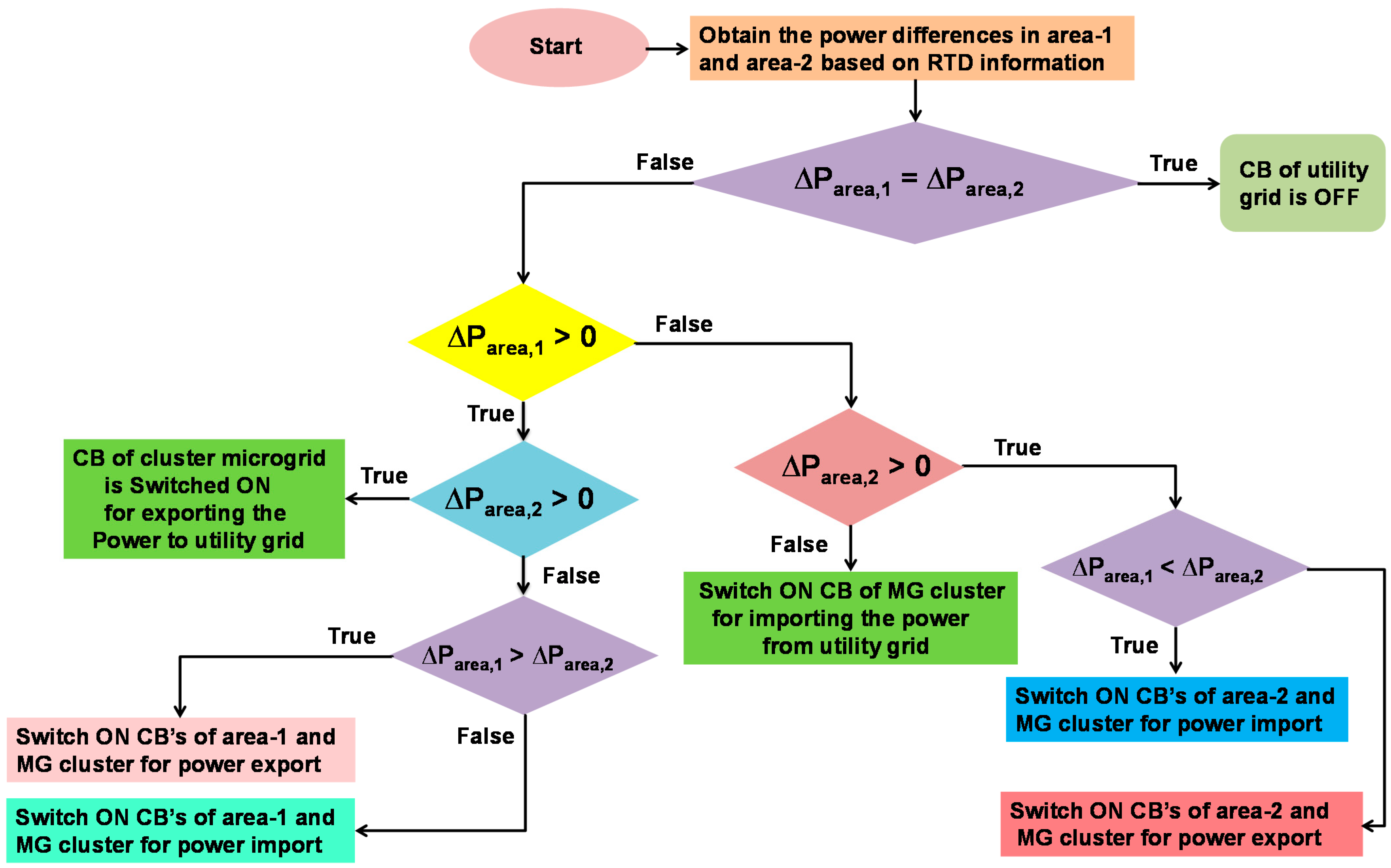 Energies 15 06124 g002 550