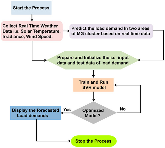 Energies | Free Full-Text | Day-Ahead Load Demand Forecasting in Urban ...