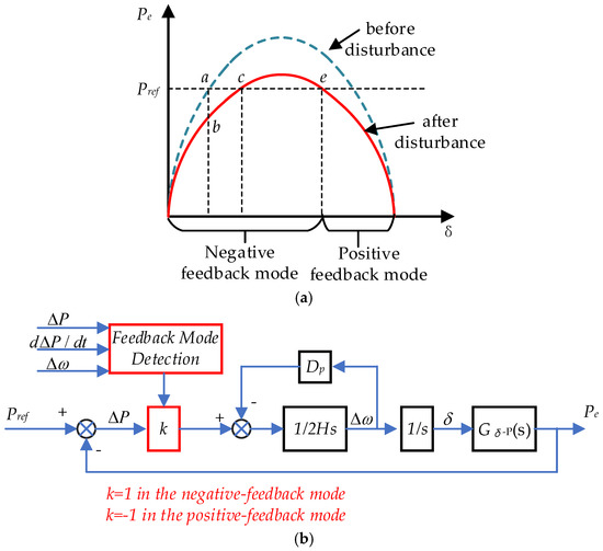 Virtual Synchronous Generator, a Comprehensive Overview