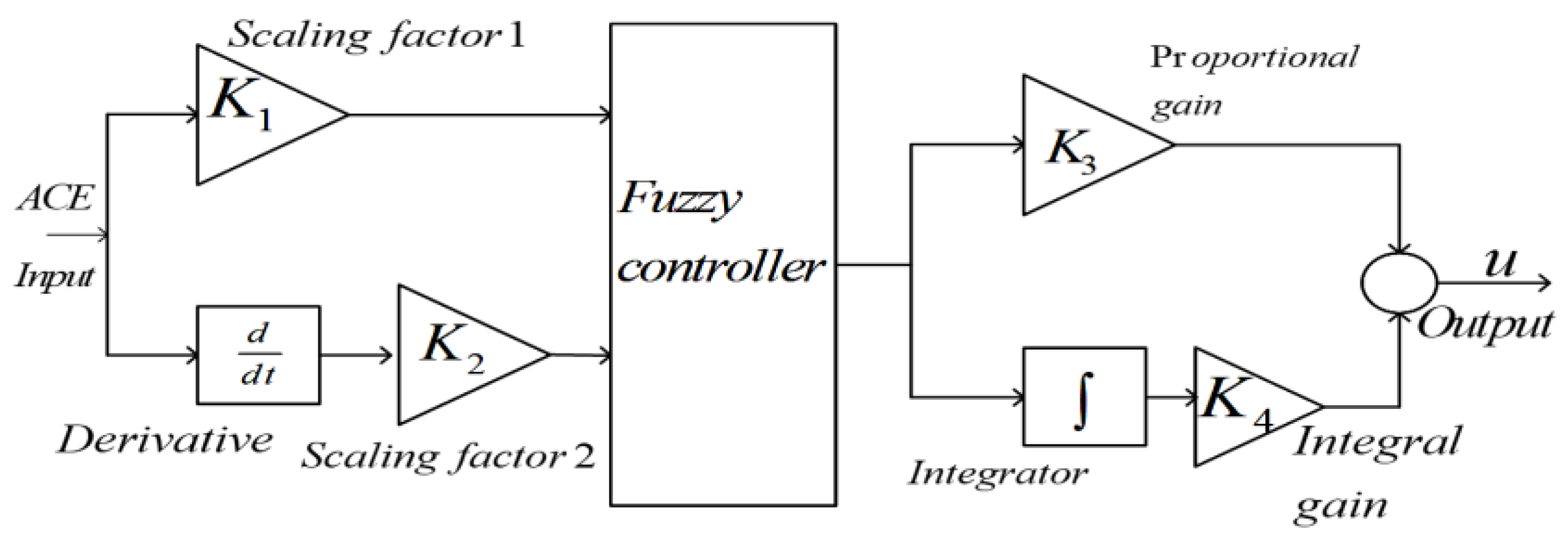 Energies Free FullText DEAlgorithmOptimized FuzzyPID Controller