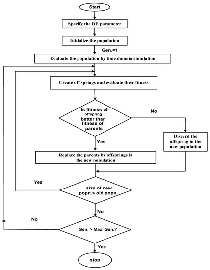 DE-Algorithm-Optimized Fuzzy-PID Controller for AGC of Integrated Multi ...