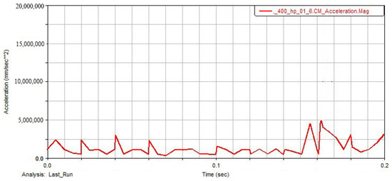Stator Curvature Optimization and Analysis of Axial Hydraulic Vane Pumps