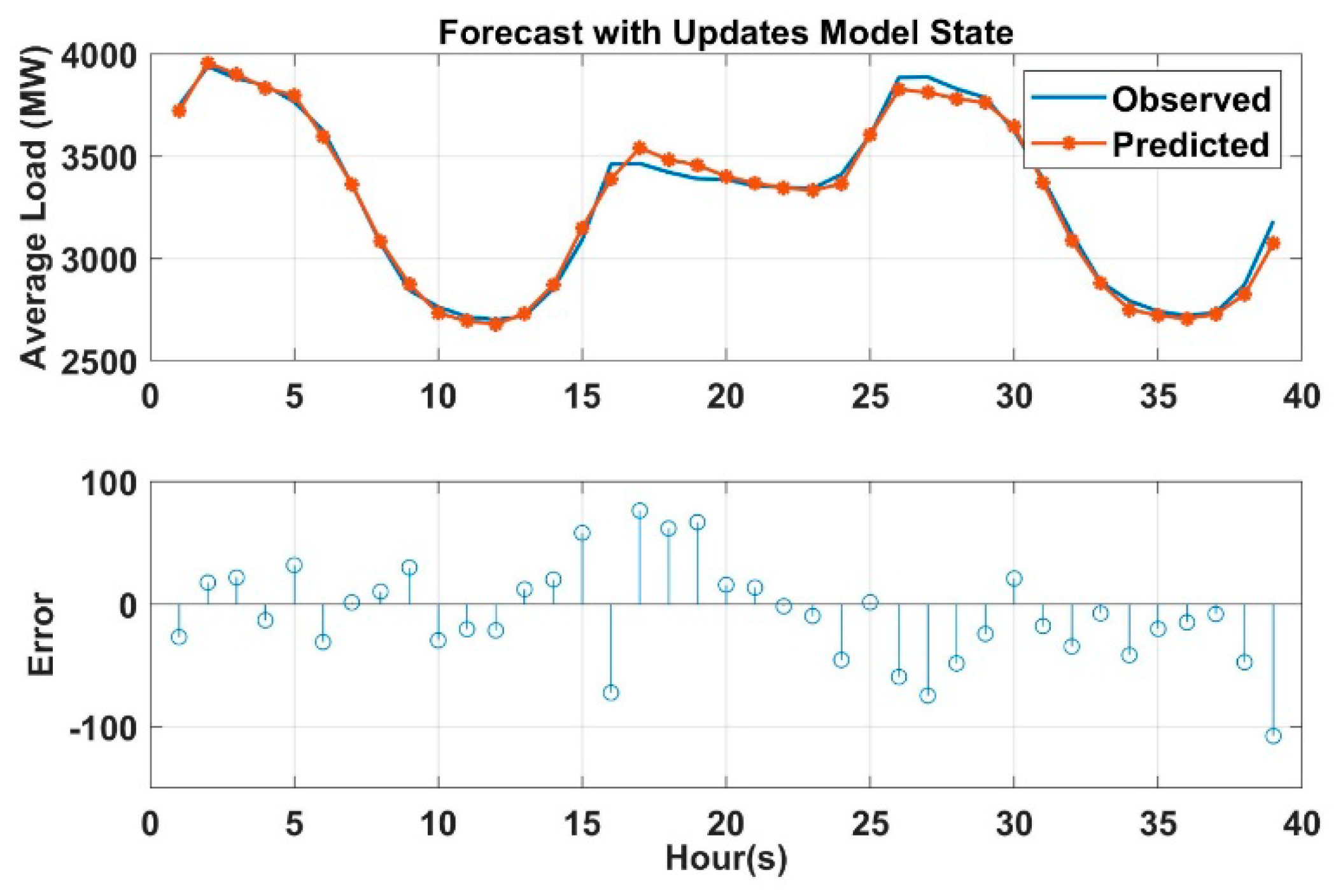 Forecasting using hot sale deep learning