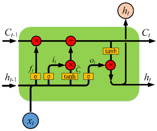 A Period-Based Neural Network Algorithm for Predicting
