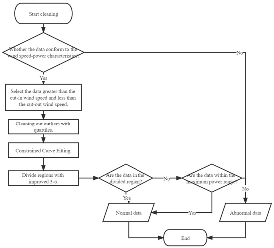Energies | Free Full-Text | Abnormal Data Cleaning Method for Wind ...