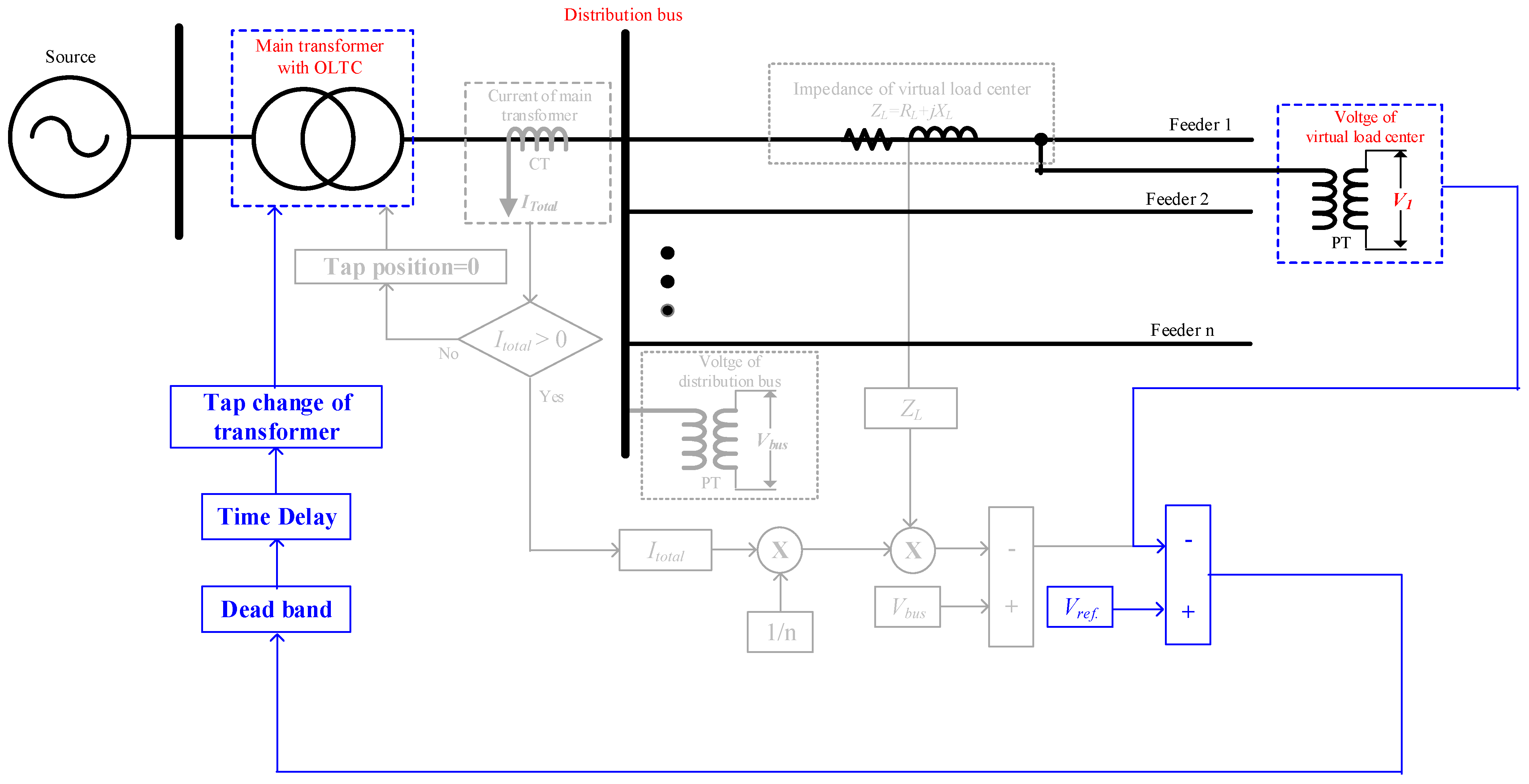 Energies Free FullText Operation Method of OnLoad Tap Changer on