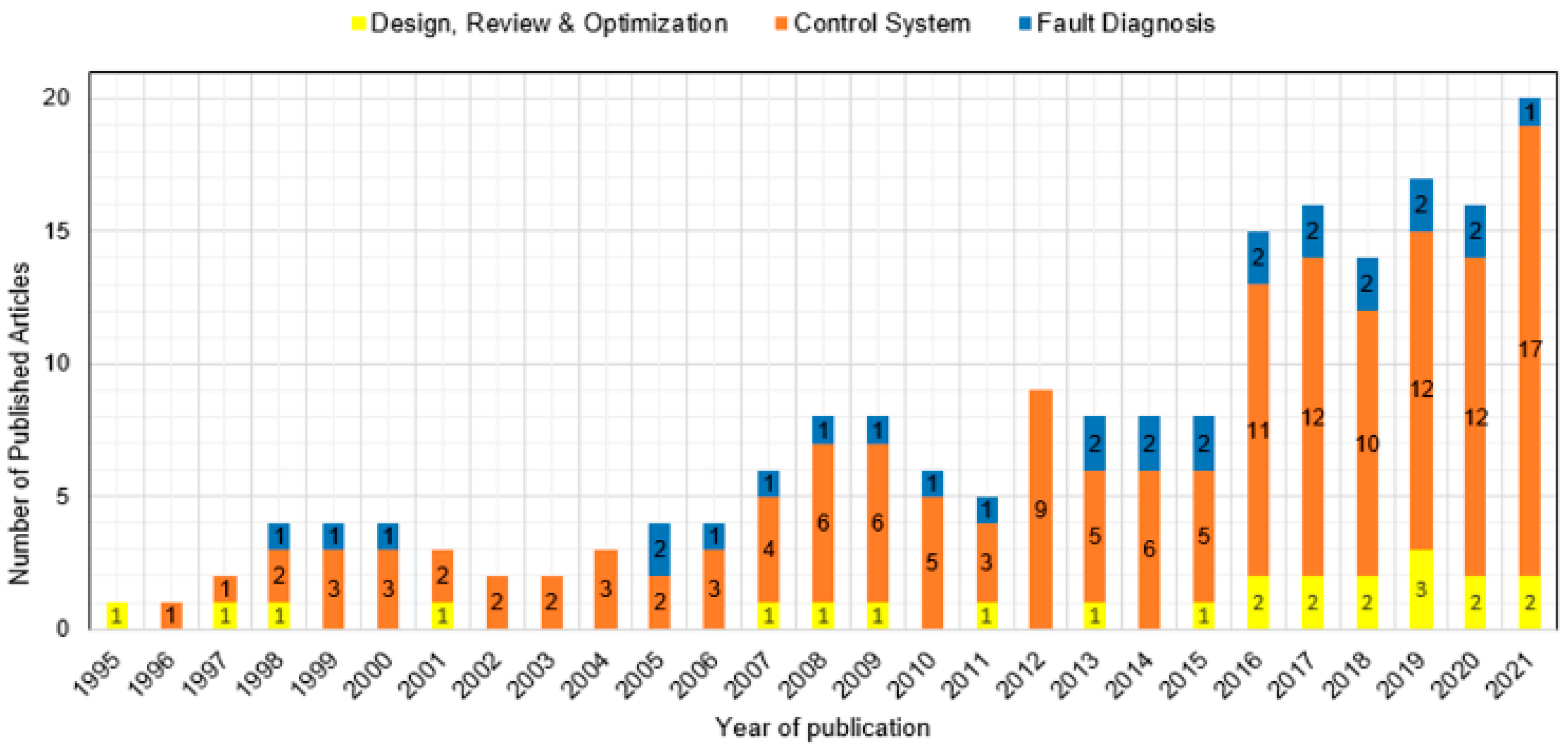 Energies 15 06488 g002 550