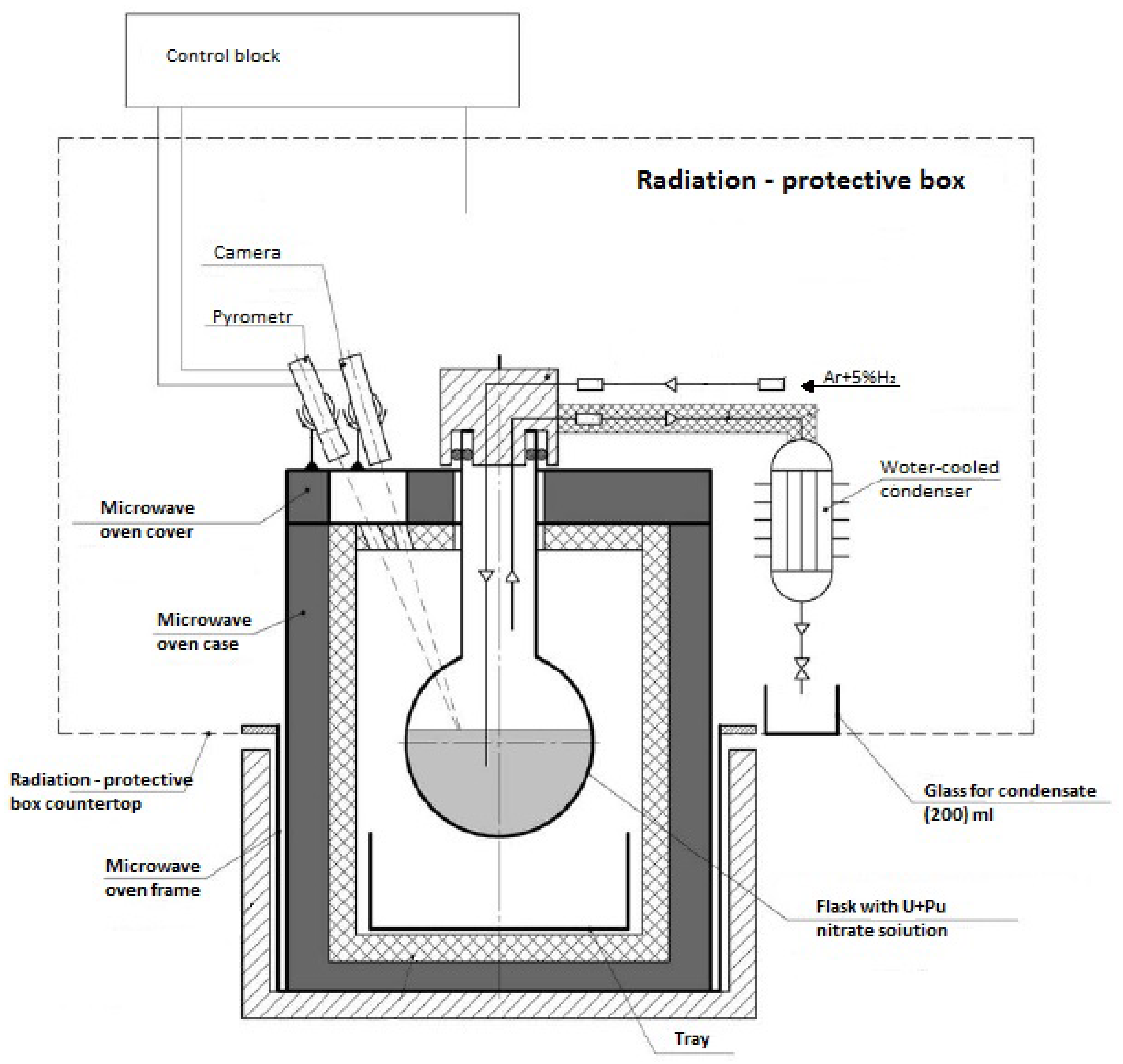 Energies Free FullText Synthesis of Mixed Actinide Oxides Using