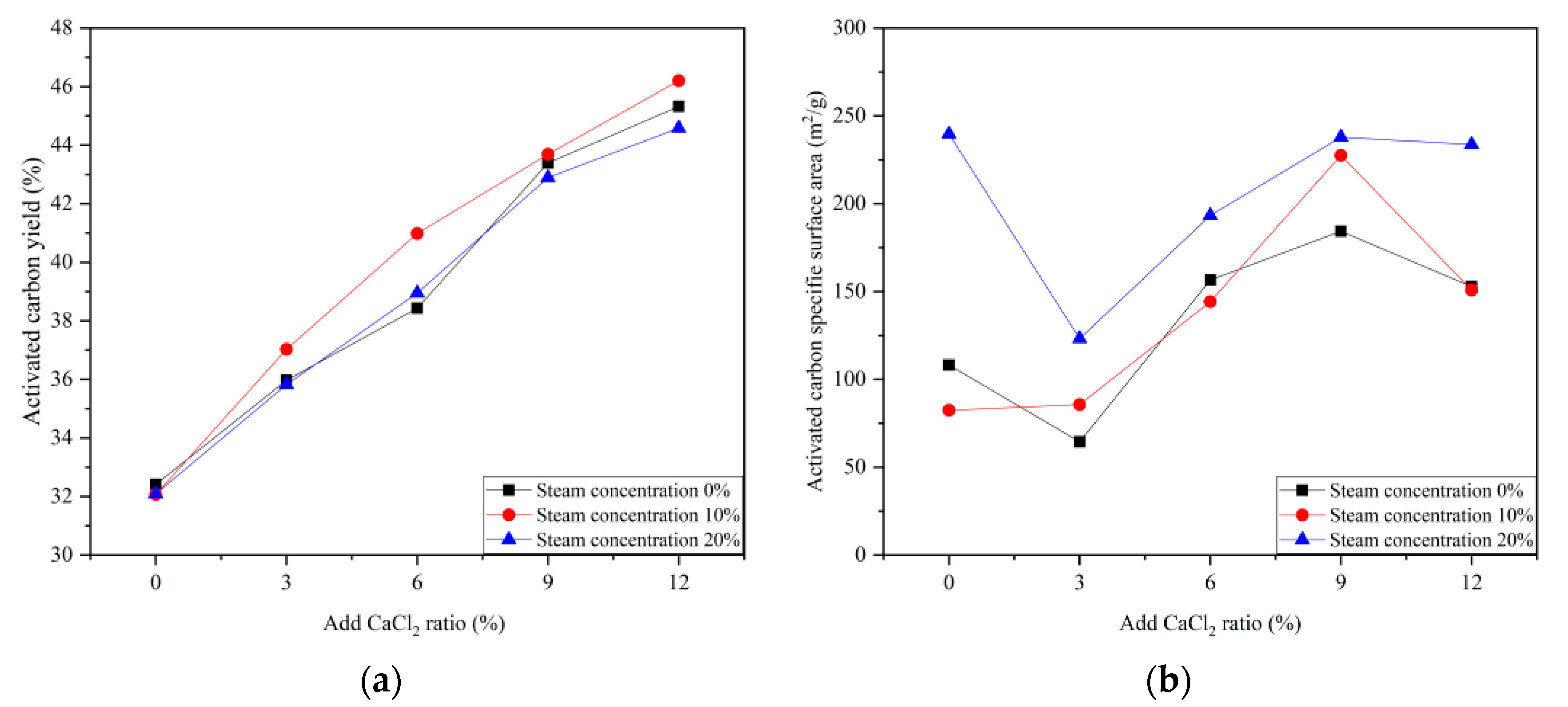 Energies Free FullText Preparation of Activated Carbon from Co