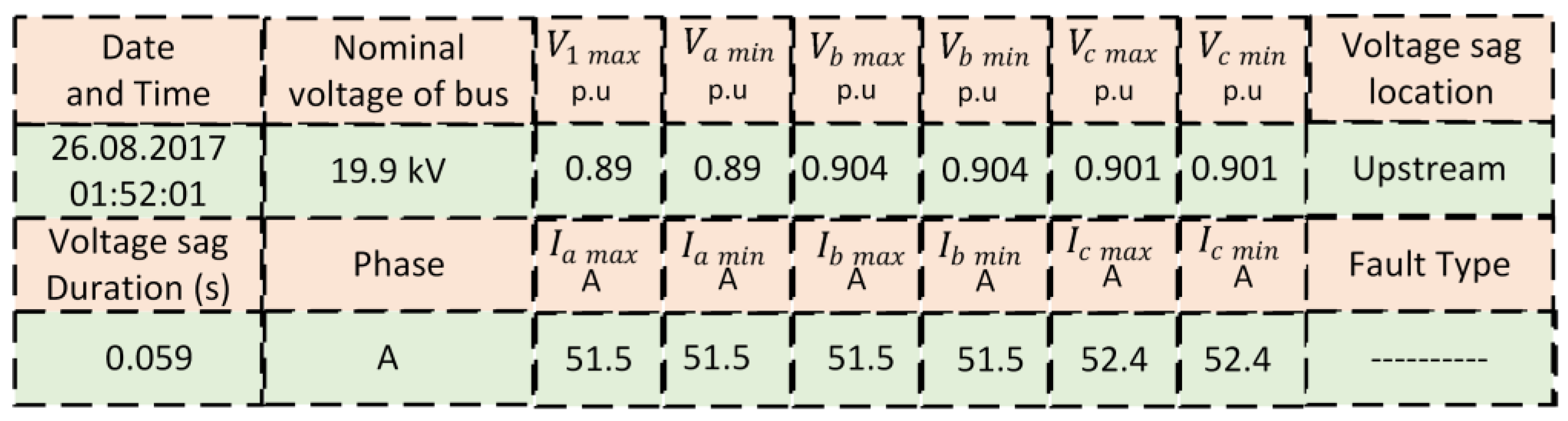 Prediction of Voltage Sag Relative Location with Data-Driven Algorithms ...
