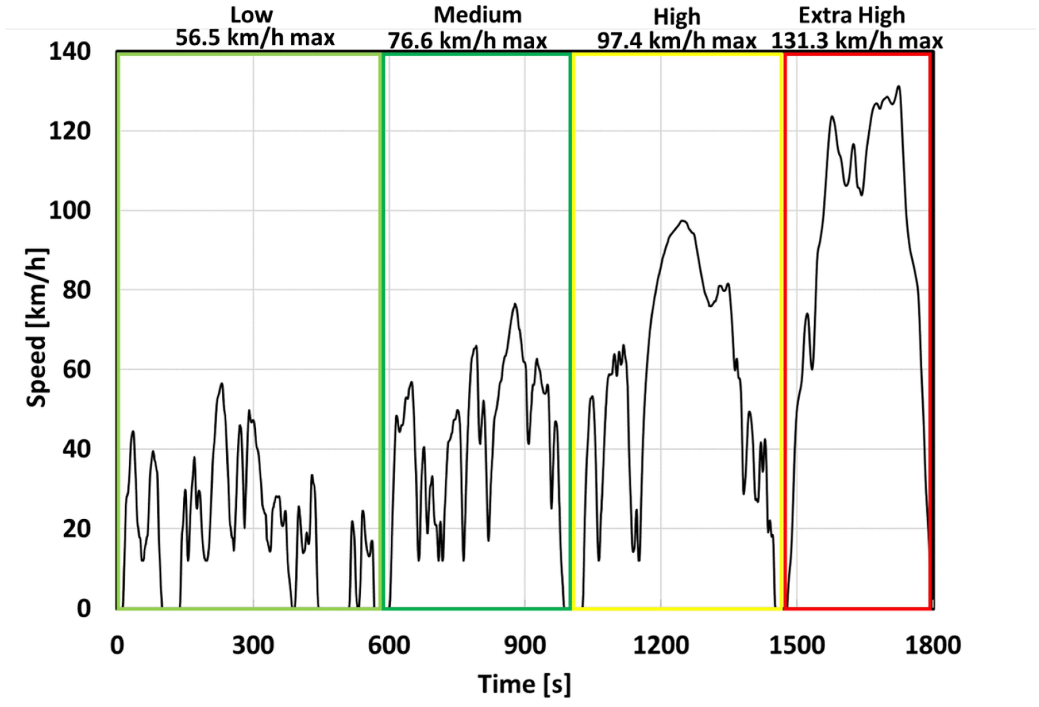 Energies Free FullText Effect of WLTP CLASS 3B Driving Cycle on