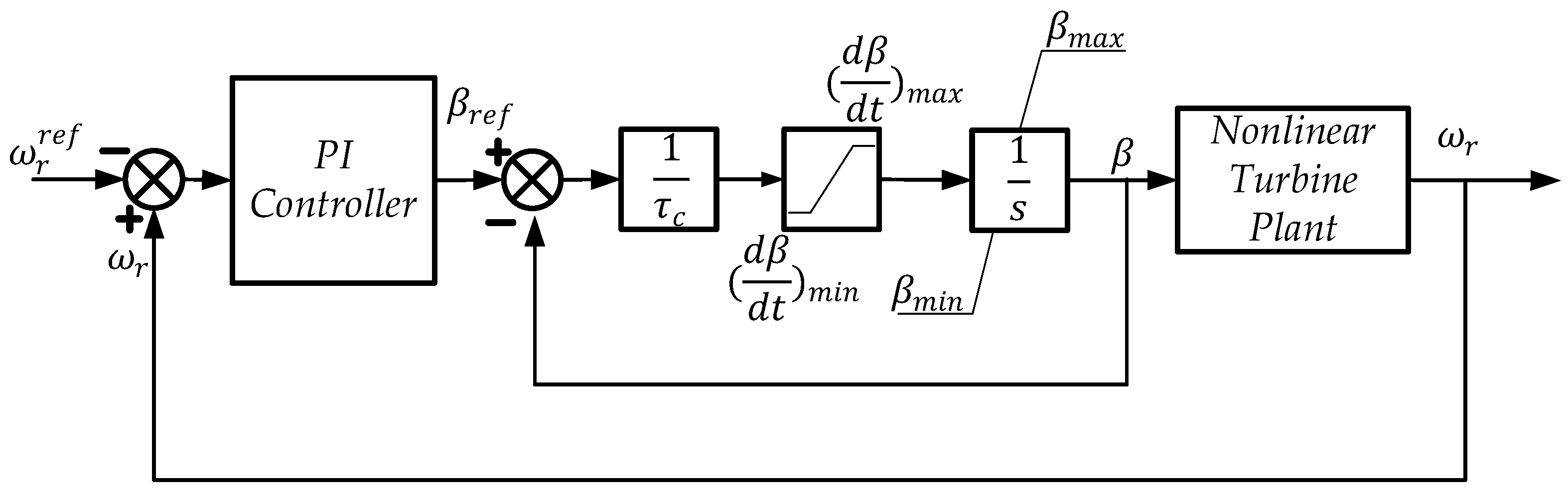 Energies Free FullText Optimized Pitch Angle