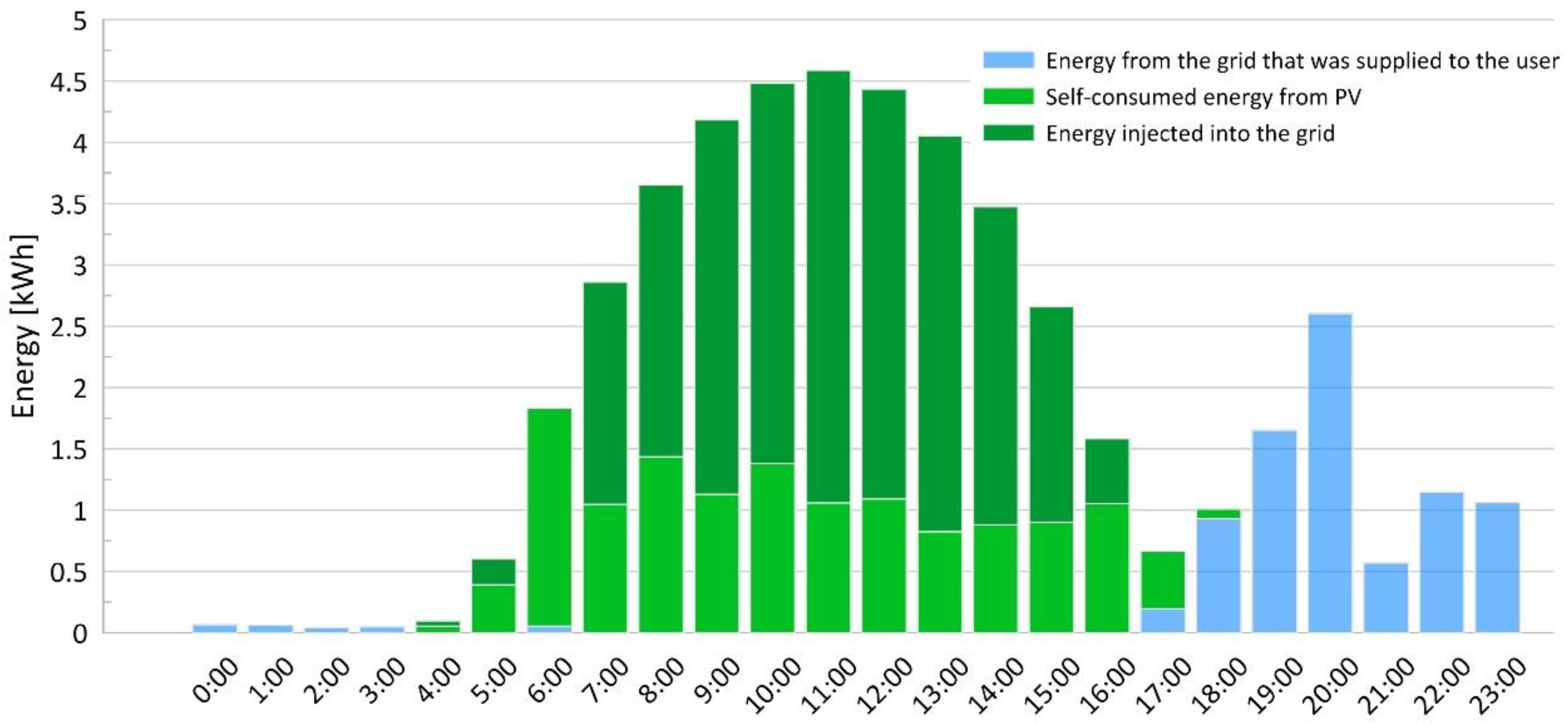Energies 15 06732 g002 550