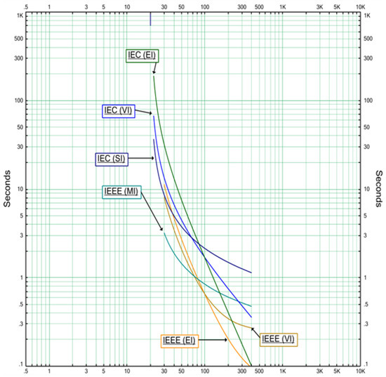 Energies Free FullText Optimal Coordination of Time Delay