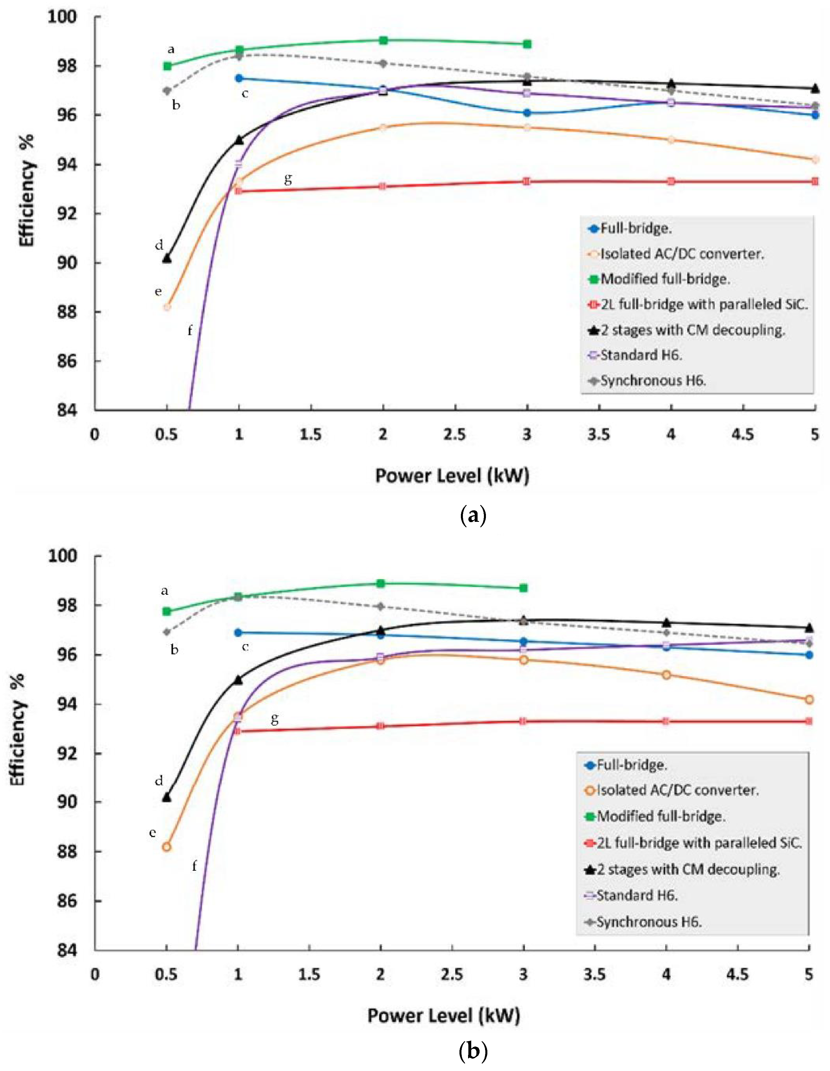 Energies Free FullText Review Of SinglePhase Bidirectional 