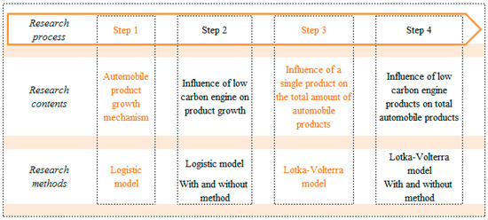 The Influence of Low Carbon Emission Engine on the Life Cycle of