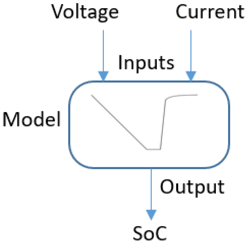 Method for SoC Estimation in Lithium-Ion Batteries Based on Multiple ...