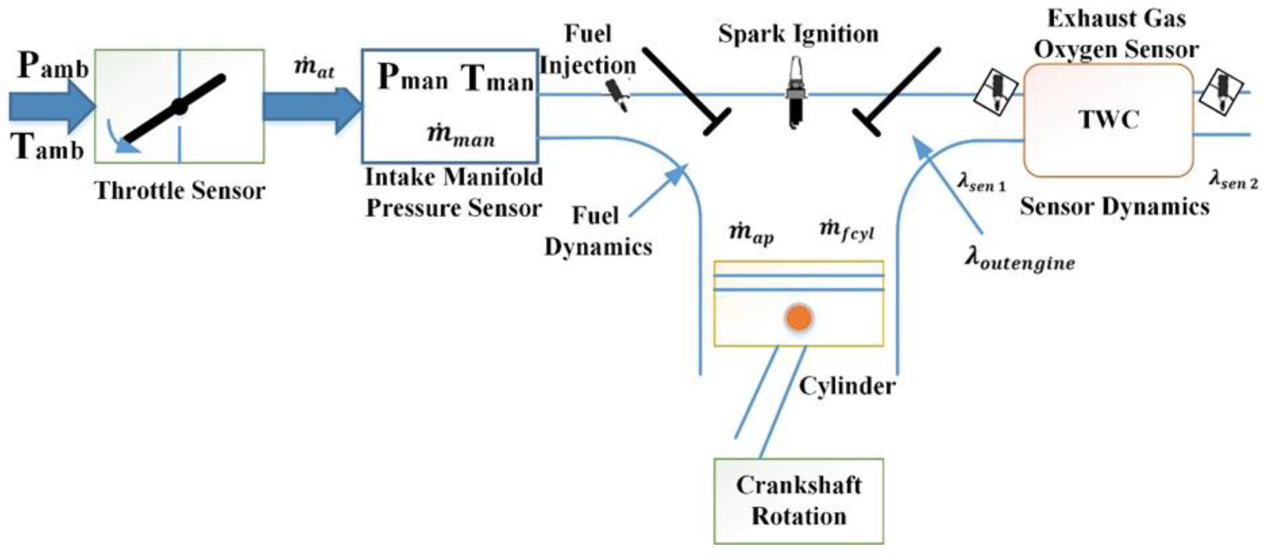 Energies | Free Full-Text | Hybrid Fault-Tolerant Control for Air-Fuel ...